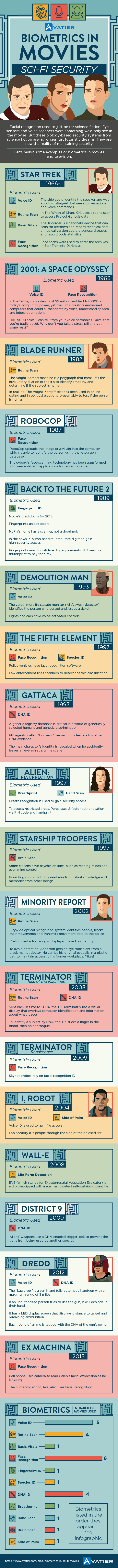 biometrics in sci-fi movies